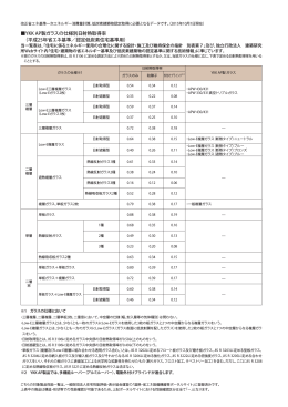 YKK AP製ガラスの仕様別日射熱取得率 （平成25年省エネ基準／認定