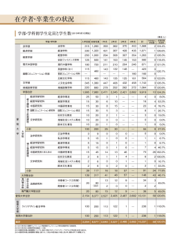 在学者・卒業生の状況