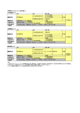 公共法政策コース 2年 演習系科目 「初学者ゼミ」 *「海外英語研修」 全学