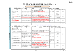 「秋田県水と緑の森づくり税事業」5カ年計画について