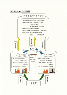 長浜市森づくりクラブの位置づけ [88KB pdfファイル]