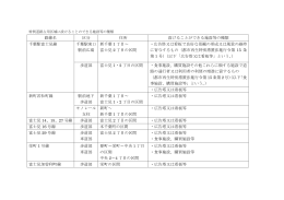 「特例道路占用区域に設けることができる施設等の種類」（PDF：107KB）