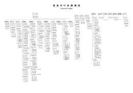徳 島 市 行 政 機 構 図