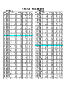 平成25年度 県別会員数増加率