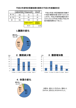 1.腹囲の変化 2．腹囲減少数 3．腹囲増加数 4．体重の変化