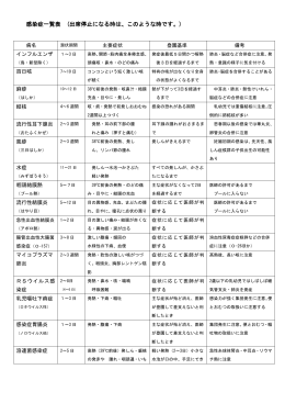 感染症一覧表 (出席停止になる時は、このような時です。)