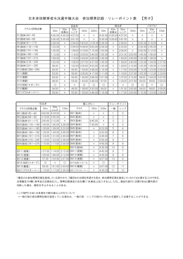 日本身体障害者水泳選手権大会 参加標準記録・リレーポイント表 【男子】