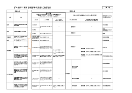 ダム操作に関する用語等の見直し〔改訂版〕