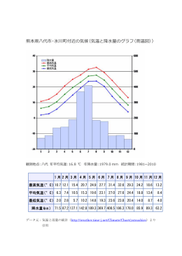 熊本県八代市・氷川町付近の気候（気温と降水量のグラフ（雨温図））