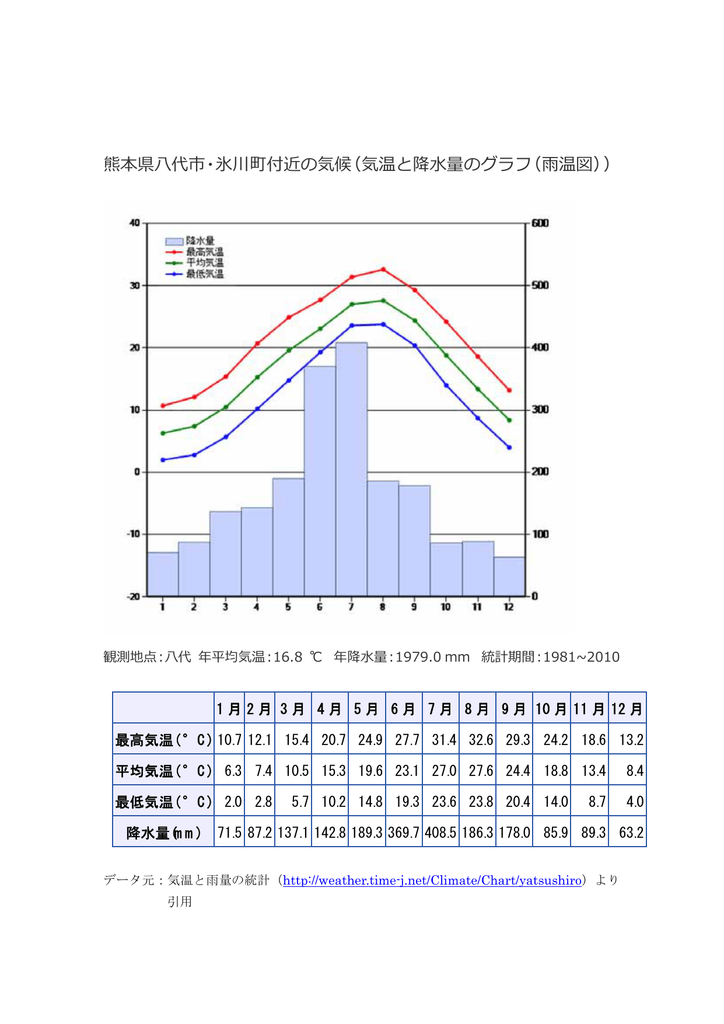 熊本県八代市 氷川町付近の気候 気温と降水量のグラフ 雨温図