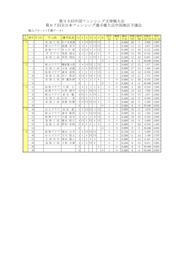 第35回中国フェンシング王座戦大会 第67回全日本フェンシング選手権