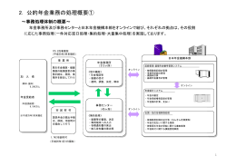 2.公的年金業務の処理概要（PDF 870KB）
