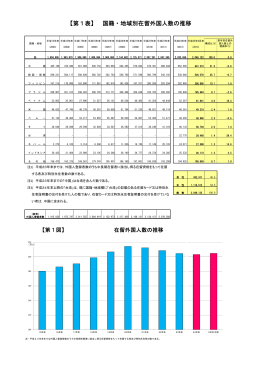 【第1表】 国籍・地域別在留外国人数の推移