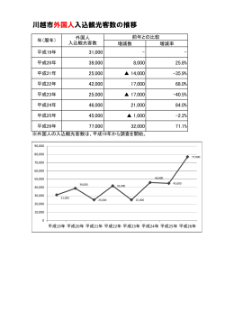 川越市外国人入込観光客数（PDF：108KB）