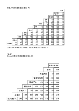 【参考】 奈川渡ダム 360 450 稲核ダム 稲核仲町 水殿ダム 五嶺沢 前渕