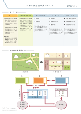土地区画整理事業のしくみ