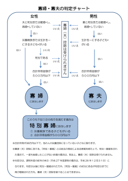 寡婦（夫）控除フローチャート（PDF：54.3KB）
