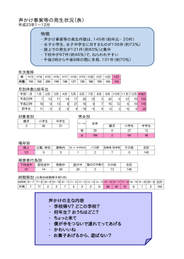 声かけ事案等の発生状況（表）