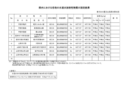 県内における各地の水道水放射性物質の測定結果
