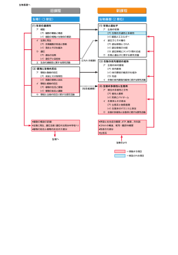 生物Ⅰ&rarr;生物基礎