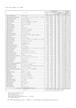 世界の主要油田・ガス田の概要（埋蔵量順）[PDF 101KB]