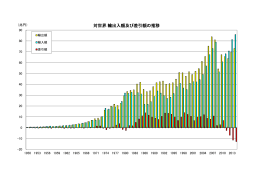 対世界 輸出入額及び差引額の推移