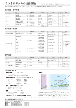 性能資料（PDF） - サンワカンパニー
