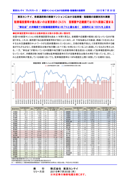 駐車場設置率が最も低いのは東京都の 24.5％ 首都圏や