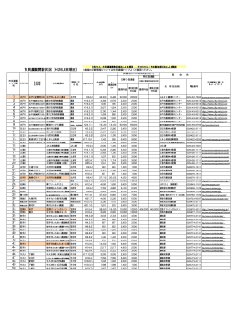市民農園開設状況（H26.3末現在）