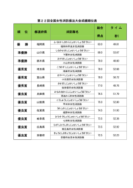 第22回全国女性消防操法大会成績順位表 順 位 都