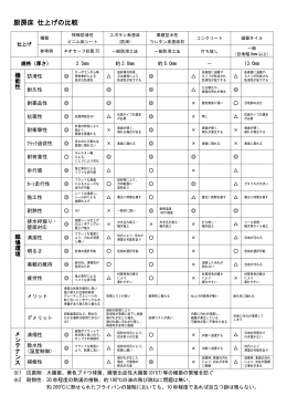 厨房床 仕上げの比較