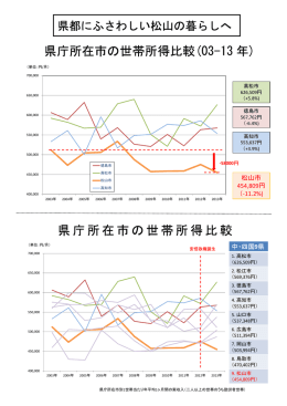 県庁所在市の世帯所得比較