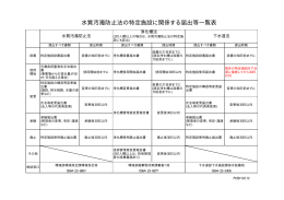 水質汚濁防止法の特定施設に関する届出等一覧表（PDF形式：10KB）