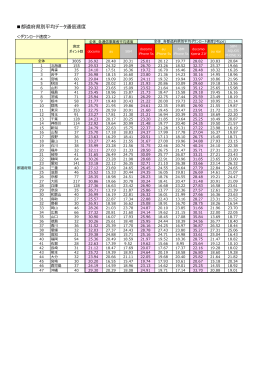 都道府県別平均データ通信速度（ダウンロード、アップロード）（313KB）