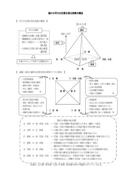 確かな学力の定着を図る授業の構造
