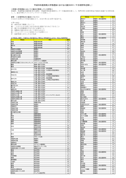 平成26年度前期入学者選抜における小論文のテーマ(文理学科を除く。)