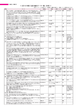 ＜ 2014 年度 入試小論文テーマ一覧（大学）＞