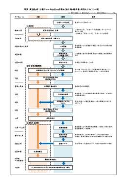 研究･実践助成 公募テーマの決定～成果物