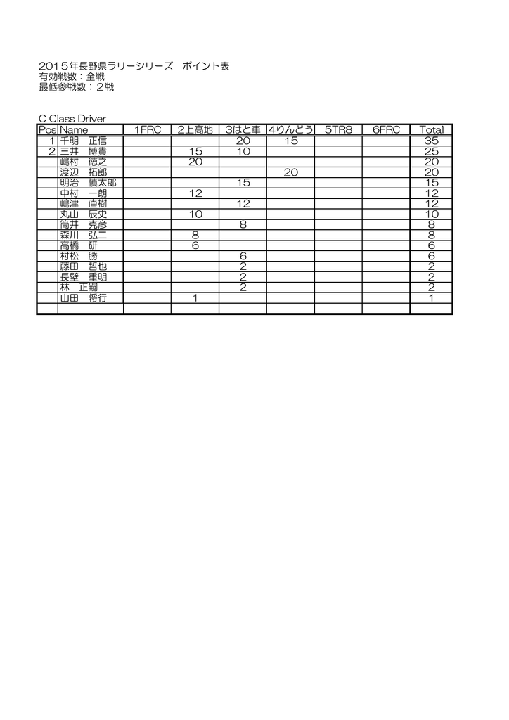 15年長野県ラリーシリーズ ポイント表 有効戦数 全戦 最低参戦数 2