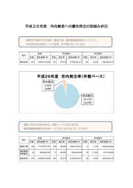 平成26年度 市内発注率（件数ベース）