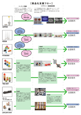 【商品化支援フロー】 - 富山デザインウエーブ