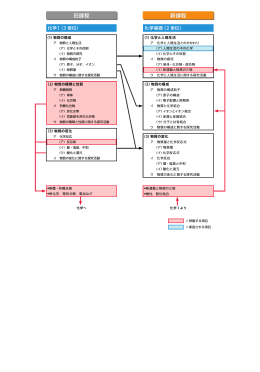 化学Ⅰ&rarr;化学基礎