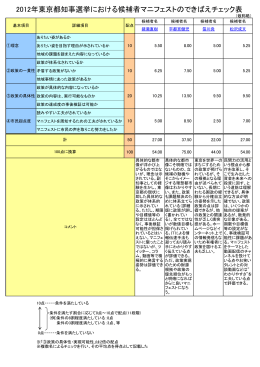 2012年東京都知事選挙における候補者マニフェストのできばえチェック表