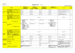 各候補地の状況 （1/2）