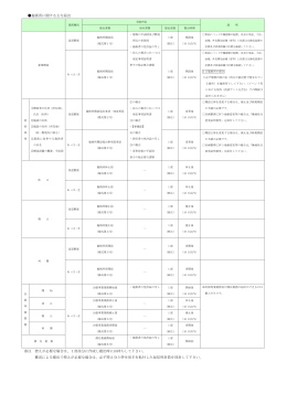 施術所に関する主な届出 ※注 控えが必要な場合は、1部余分に作成し