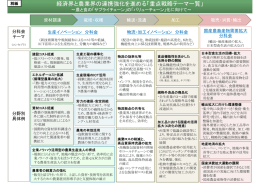経済界と農業界の連携強化を進める「重点戦略テーマ一覧」