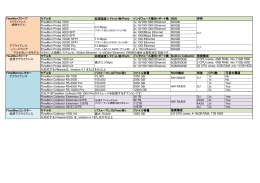 処理速度（パケット/秒/Port) インタフェース種別・ポート数 HDD FlowMon