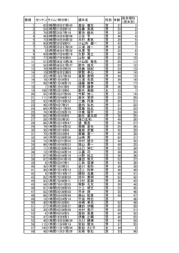 1 63 0時間50分37秒43 高