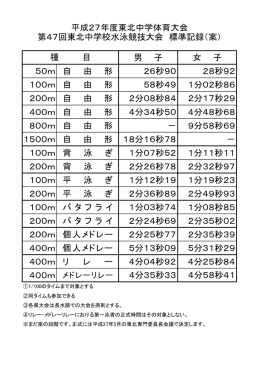 男 子 女 子 50m 自 由 形 26秒90 28秒92 100m 自 由 形 58秒