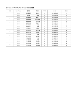 3分16秒605 15 3分43秒359 16 3分11秒048 13 3分10秒933 12 2分